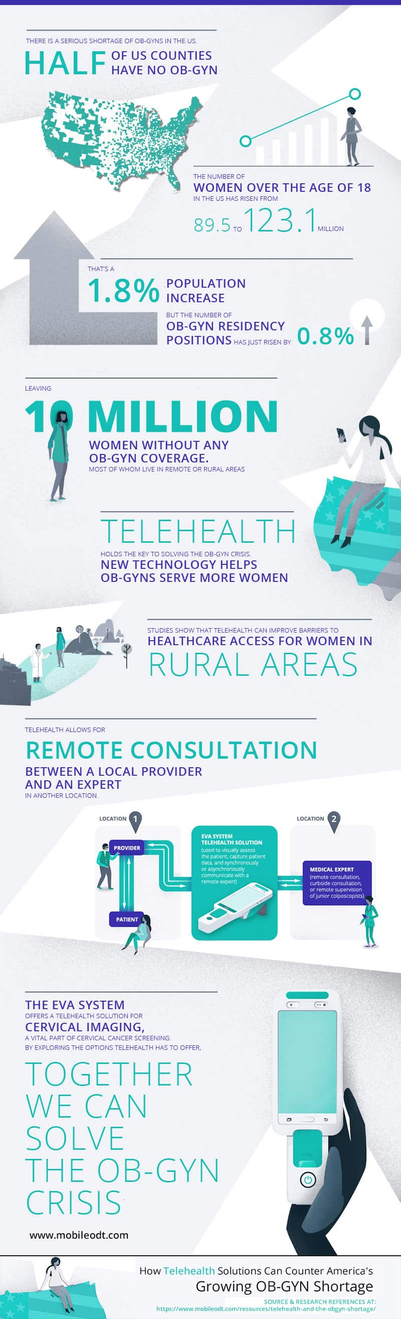 Telehealth to provide cervical cancer screening to women in the US with the EVA System