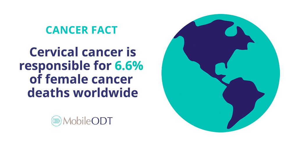 Cervical cancer is responsible for 6.6% of female cancer deaths worldwide